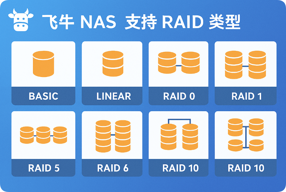 星哥带你玩飞牛 NAS-2:飞牛配置 RAID 磁盘阵列 星哥带你玩飞牛 NAS-2:飞牛配置 RAID 磁盘阵列