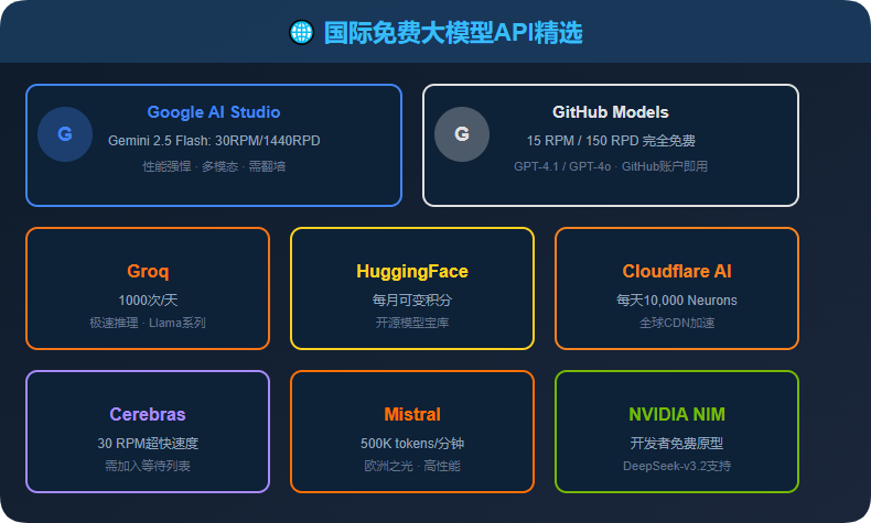 别再花钱调 APIKey 了!2026 最全免费大模型合集,国内外直连、不限额度都有 别再花钱调 APIKey 了!2026 最全免费大模型合集,国内外直连、不限额度都有