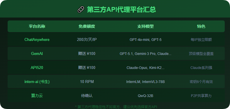 别再花钱调 APIKey 了!2026 最全免费大模型合集,国内外直连、不限额度都有 别再花钱调 APIKey 了!2026 最全免费大模型合集,国内外直连、不限额度都有