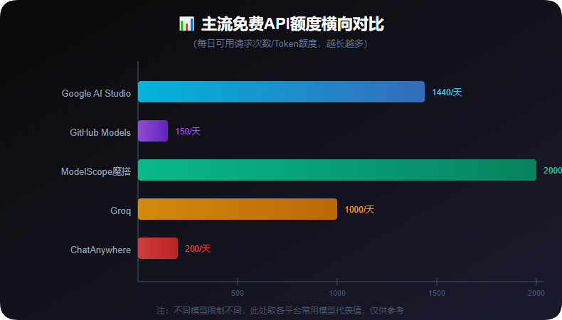 别再花钱调 APIKey 了!2026 最全免费大模型合集,国内外直连、不限额度都有 别再花钱调 APIKey 了!2026 最全免费大模型合集,国内外直连、不限额度都有