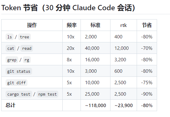 这个开源神器绝了！AI 编程 Token 成本直降 89%，Claude Code 等开发者必装