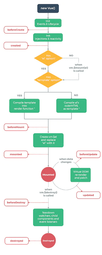 vue 整个过程的生命周期详解 vue 整个过程的生命周期详解