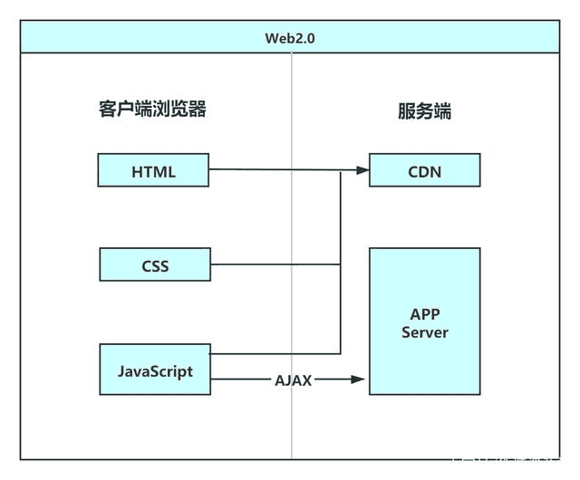一、前端三要素 一、前端三要素