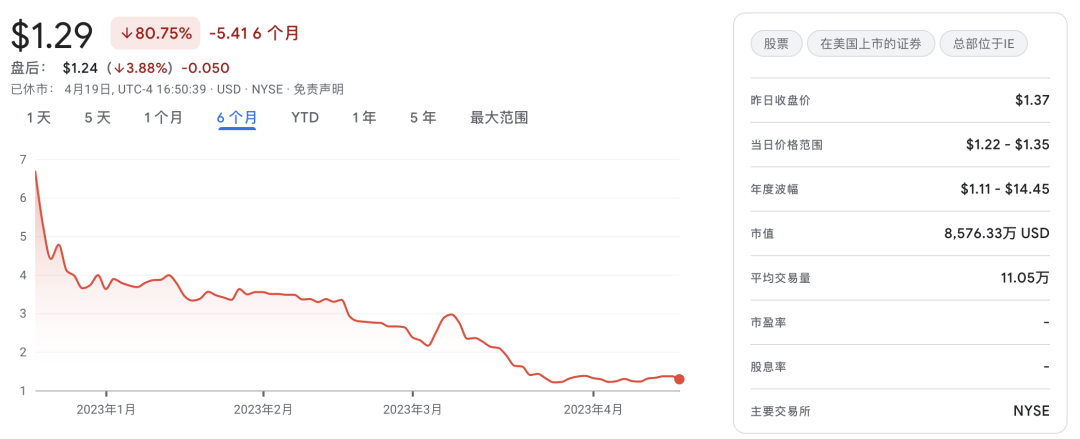 MariaDB 市值暴跌!已收到纽交所退市警告… MariaDB 市值暴跌!已收到纽交所退市警告…