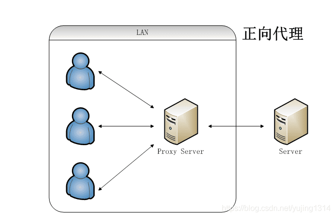 正向代理