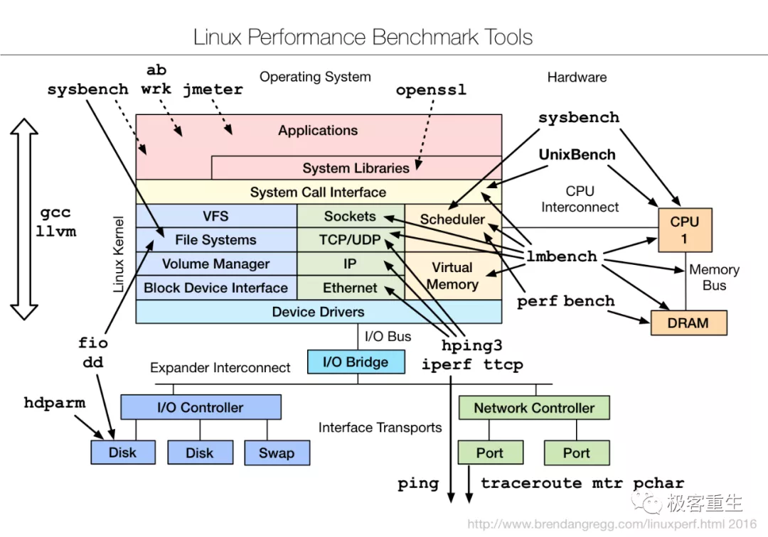 Linux问题分析与性能优化