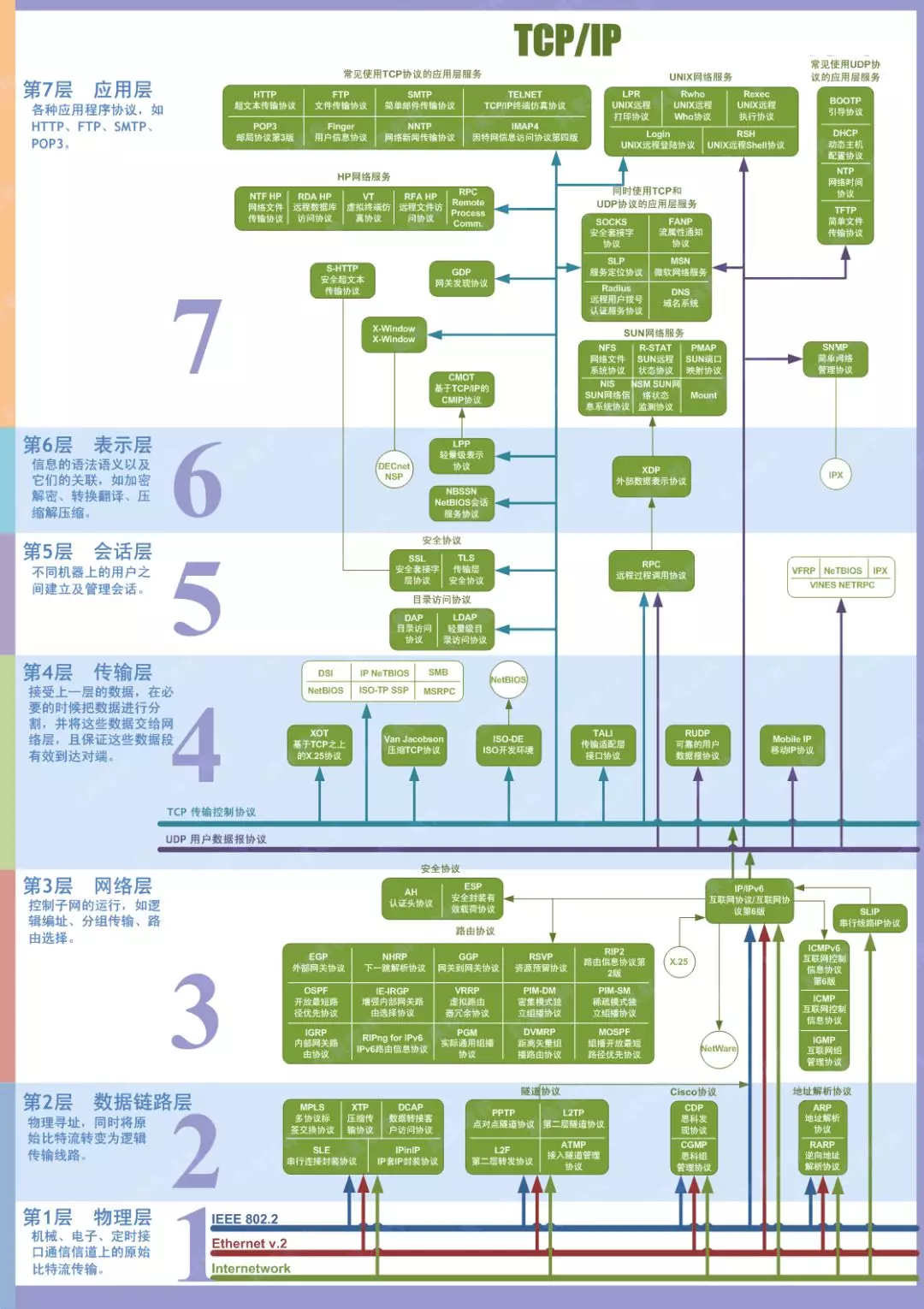 七层网络模型